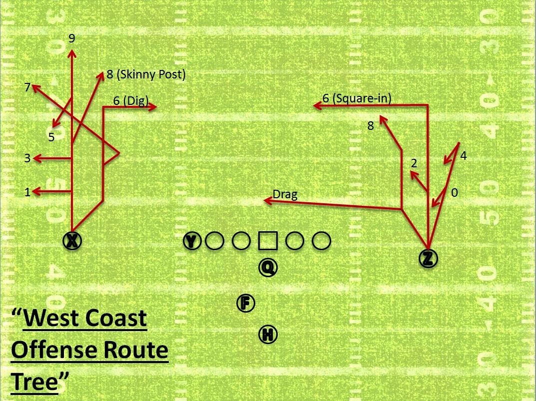 Usa Football Route Tree