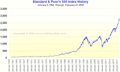 Standard and Poor's 500 Index Chart Through February 23, 2018