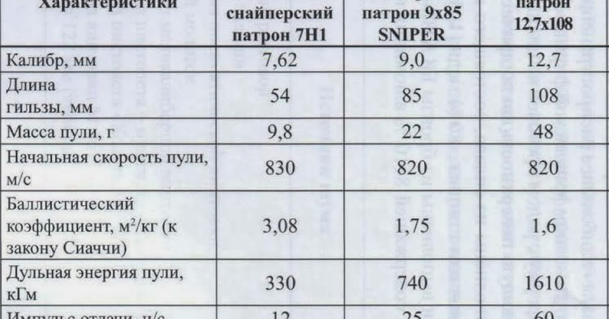 Смесь резиновая 2959 характеристики. Крылатая ракета калибр характеристики. Усадка резиновых смесей. 7 в 14 характеристики. 7 в 14 характеристики.
