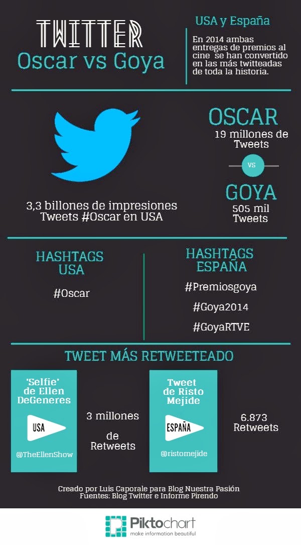 Oscar y Goya en Twitter - 2014