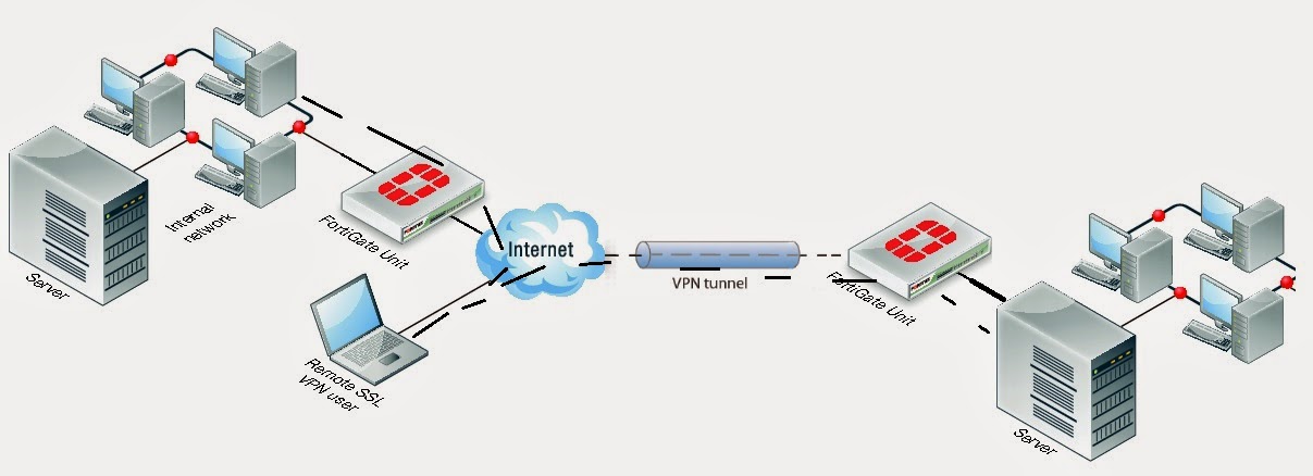 site to site vpn fortigate site to site vpn fortigate
