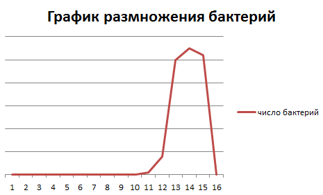 Зависимость роста бактерий от температуры. График размножения молочнокислых бактерий. График размножения молочнокислых бактерий. График размножения молочнокислых бактерий. График размножения молочнокислых бактерий.