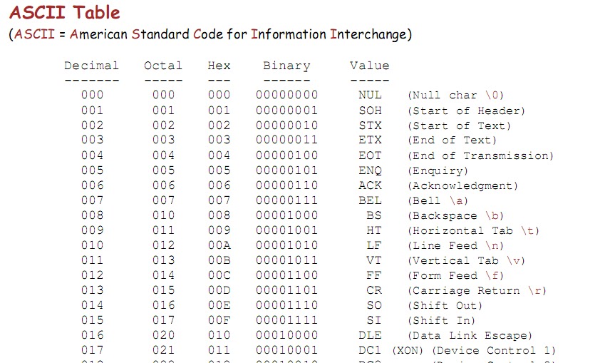 Ascii codes table. Таблица ascii питон. backspace ascii. вертикальная табуляция ascii. ascii (american standard code for information interchange питон таблица.