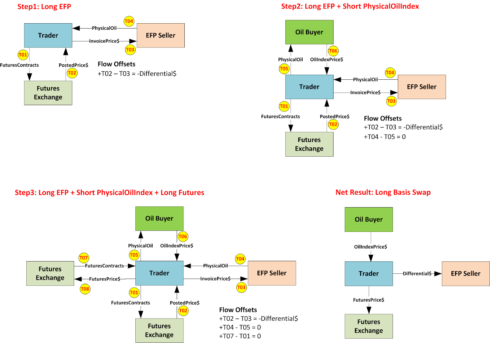 Energy Trading Technology Oil Exchange For Physical (EFP) Instrument