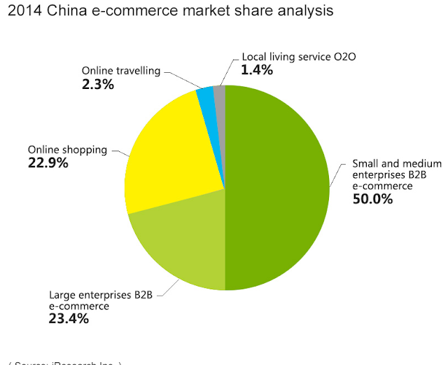 "type of business that tops ecommerce in china"