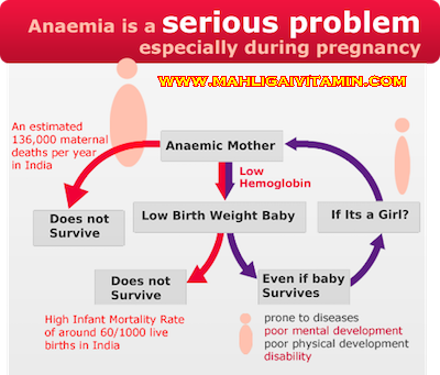 bahaya anemia @ Hb rendah sewaktu hamil