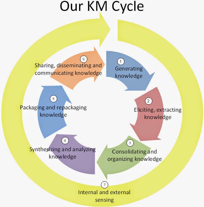 Knowledge Of Management, It's Improtance And Process ~ Business Management