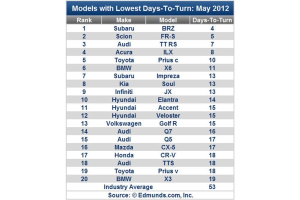 Hot selling are cars, days to turn. CR-V remains on the list all these ...