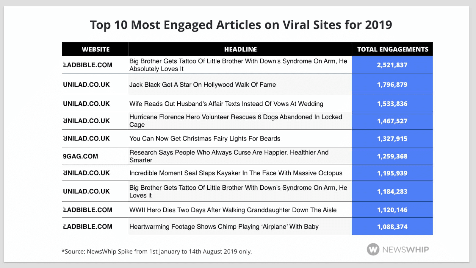top 10 most engaged articles on viral sites