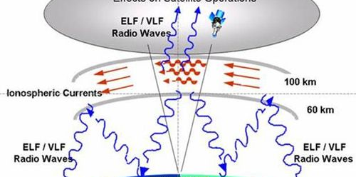 Yeni Dünya Düzeni H.A.A.R.P Projesi (H.A.A.R.P Projesi Nedir)