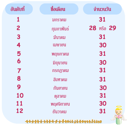 บทเรียนที่ 3: วันเดือนปี และเวลา ภาษาอังกฤษ