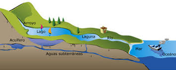 ríos  y aguas subterraneas