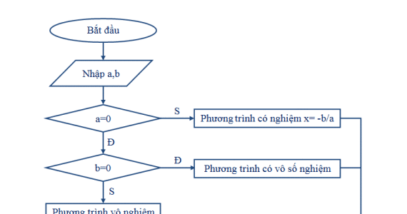 Thuật toán giải phương trình bậc nhất và ... - TIN HOC GIA RAI