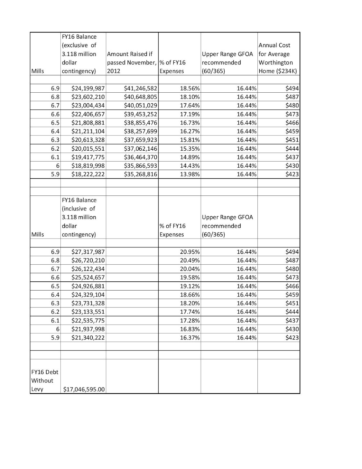 Thoughts on Education in the Worthington School District, Ohio and the