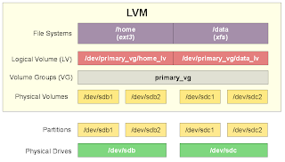 Partisi LVM Di Linux | Berkenalan dengan LVM (Logical Volume Manager) - Bagian 2