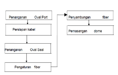 Penyambungan Kabel Fiber Optik