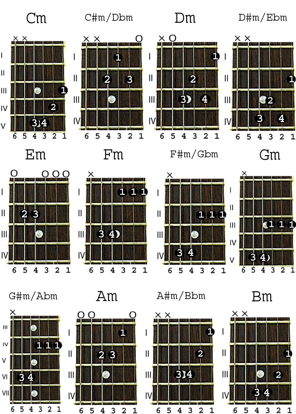 Minor Chords Guitar-Finger Position-Indian Solfege - Indian Solfege