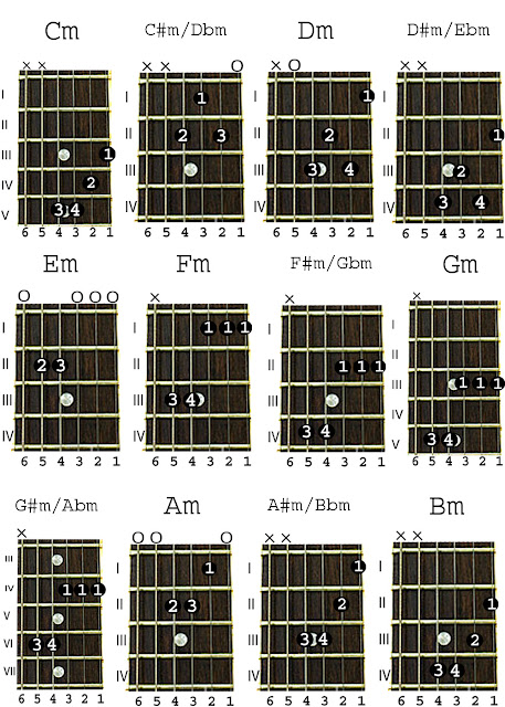 Minor Chords Guitar-Finger Position-Indian Solfege - Indian Solfege Music