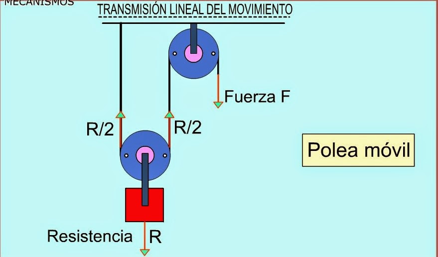 POLEAS Definición de polea POLEAS Definición de polea