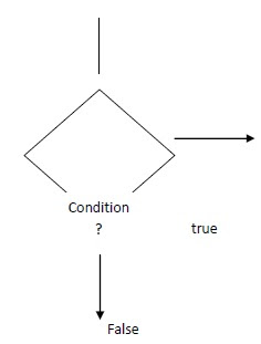 Core Java: Control Structure