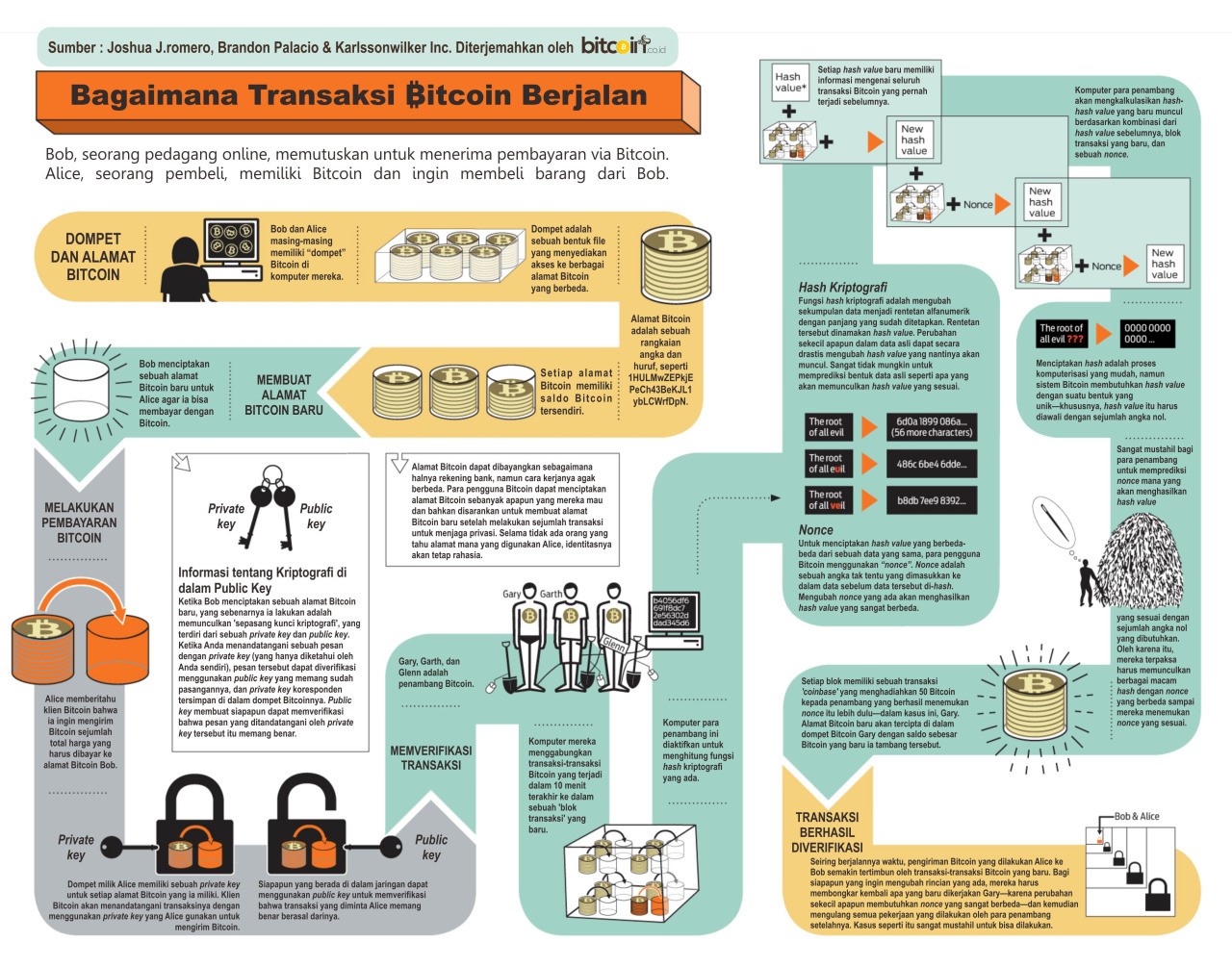 Cara Kerja BitCoin - The Online Business