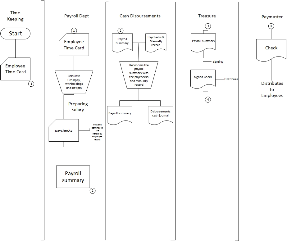 DATA FLOW DIAGRAM AND FLOWCHART