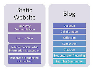 perbedaan yang mencolok antara blog dan website