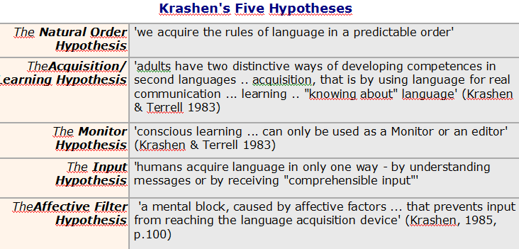 ELT Community: Krashen's Theory of Second Language Acquisition by