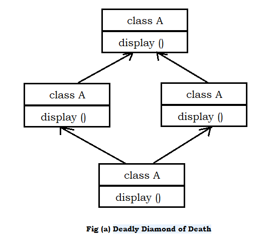 Simply Basics: Deadly Diamond of Death problem