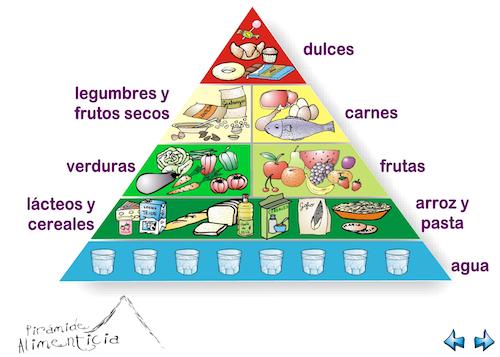 Explicación del triangulo alimenticio - Imagui