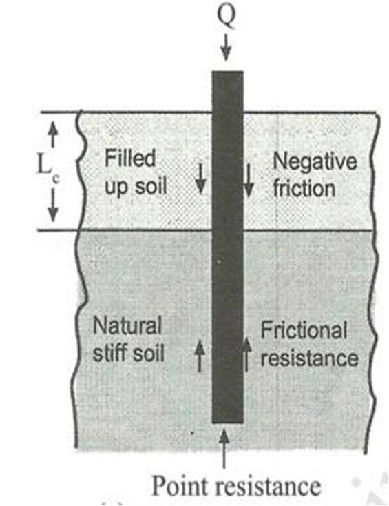 What is Negative Skin Friction, Calculation of Negative Skin Friction