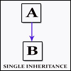 Inheritance in Java- Types and Applications