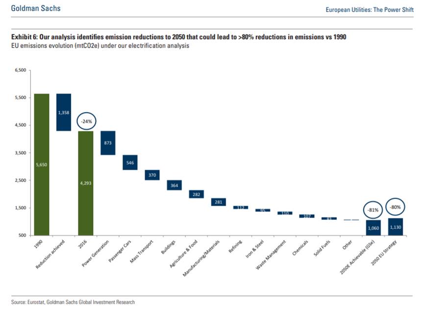 Slash Carbon Our analysis identifies emission reductions to 2050 that could lead to >80