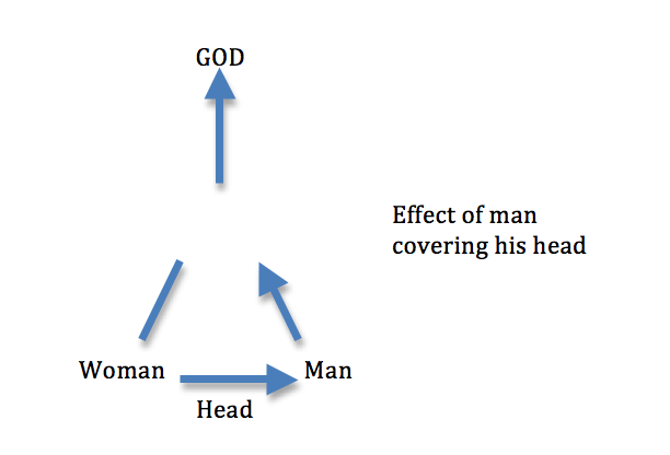 The woman, man and God love triangle