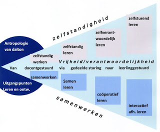 Wij innoveren ons suf!: Ontwikkelingslijnen op de Prinses ...