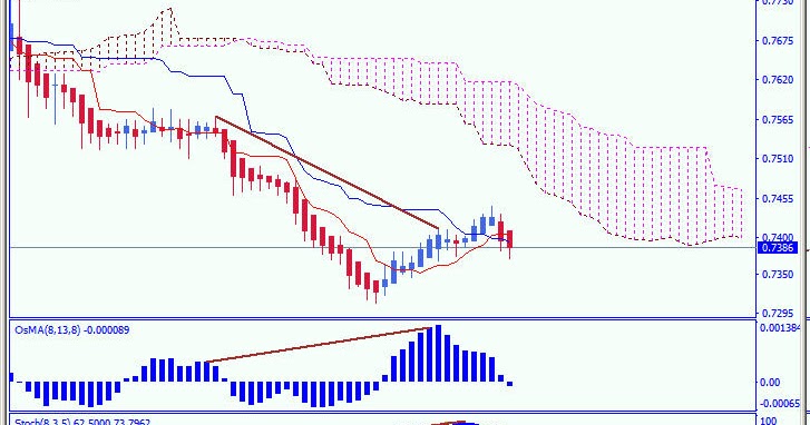 Divergence trading strategies
