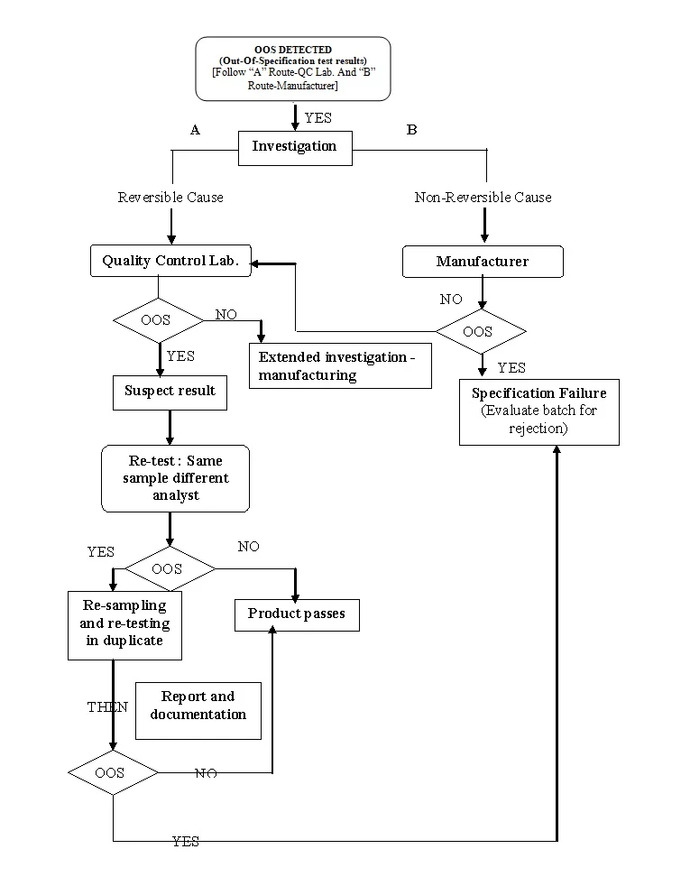 OOS Investigation Flowchart Pharmaguideline