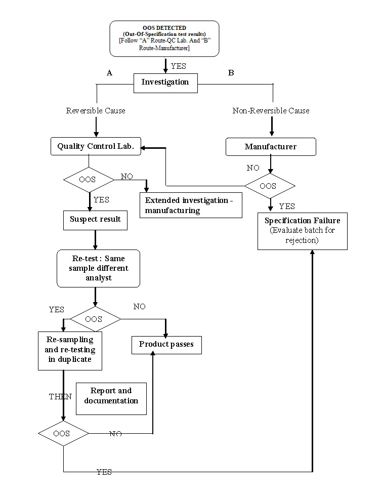 Out Of Specification Flow Chart