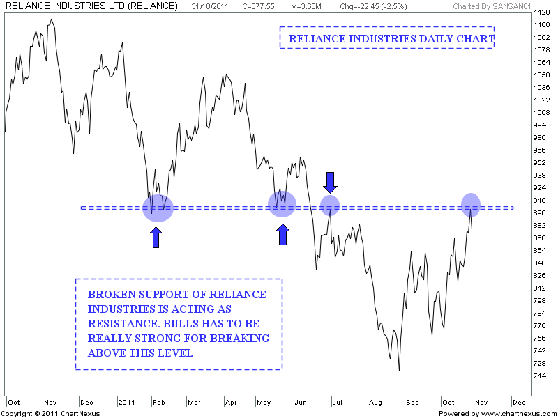 Reliance Industries Organization Chart