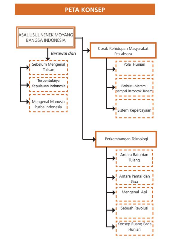 Peta Konsep BAB I Sejarah X Menelusuri Peradaban Awal di
