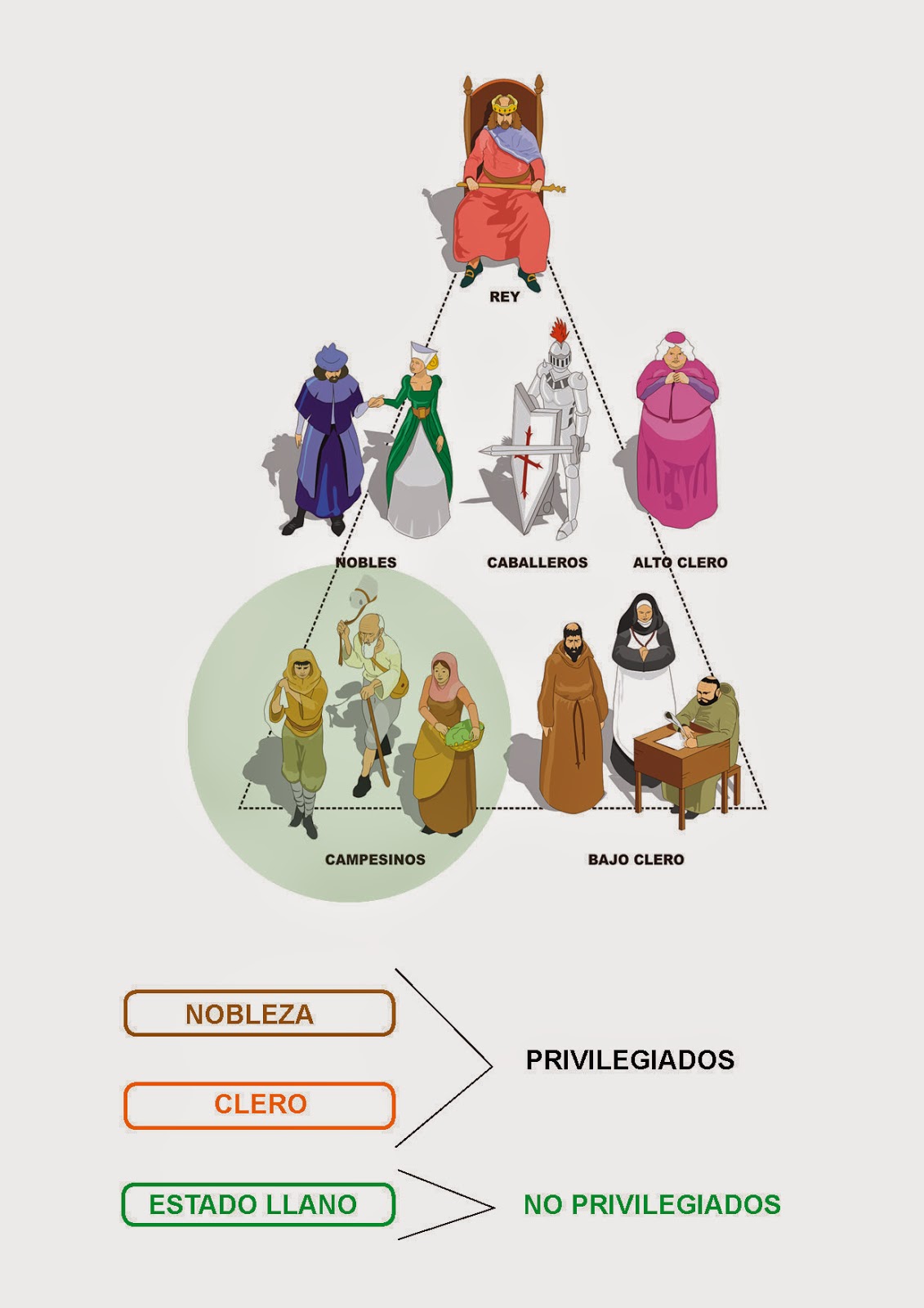 Blog de Sociales 2º ESO LOMCE LA SOCIEDAD ESTAMENTAL