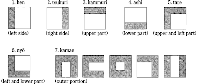 Teori Bushu Kanji dalam Bahasa Jepang