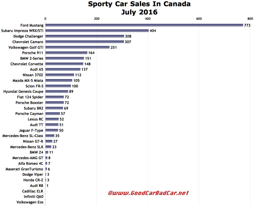 Sporty Car Sales In Canada July 2016 YTD GCBC