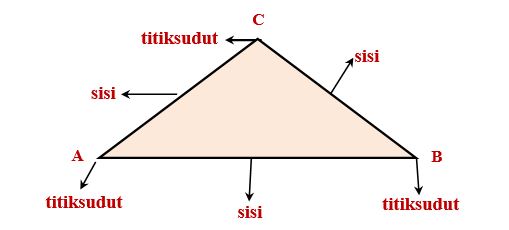 Luqscience Blogspot Segitiga Dan Jenis Jenisnya