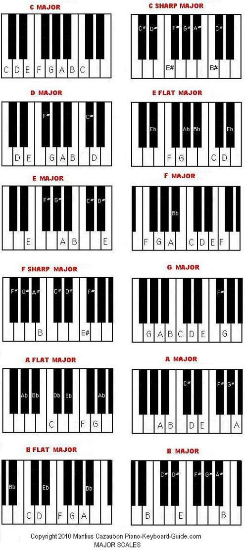 One Thing Piano Sheet Music With Letters How To Play A Minor Piano 