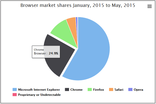 Dotnet Highcharts Pie Chart Example