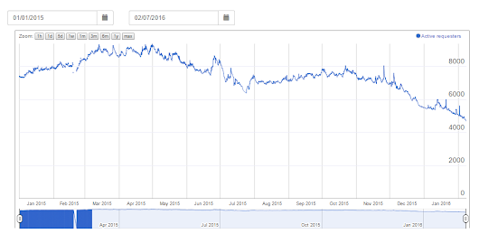 The Decline of Amazon Mechanical Turk