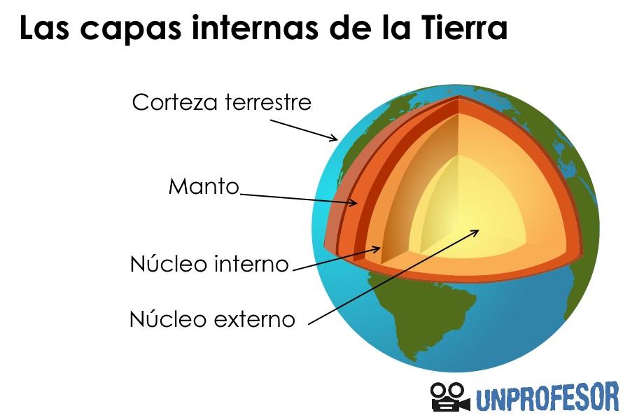 Dinámica de las capas internas de la tierra Dinámica de las capas internas de la tierra