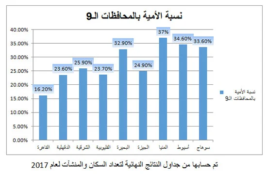 تعرف على الـ 9 محافظات فى مصر التى يزيد عدد الأميين بها عن ( المليون )