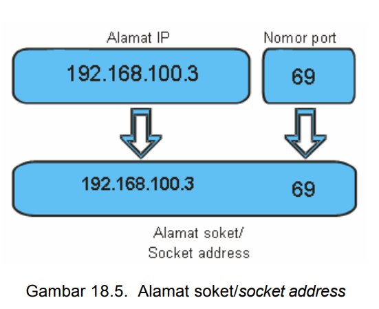 Проверка портов телнетом. Клиентский сокет. Технология socket. C# класс socket. Сокет связь.